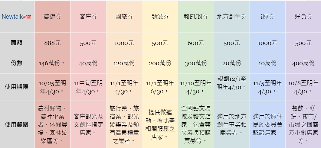 8大加碼券一次看。 圖：張家寧/整理