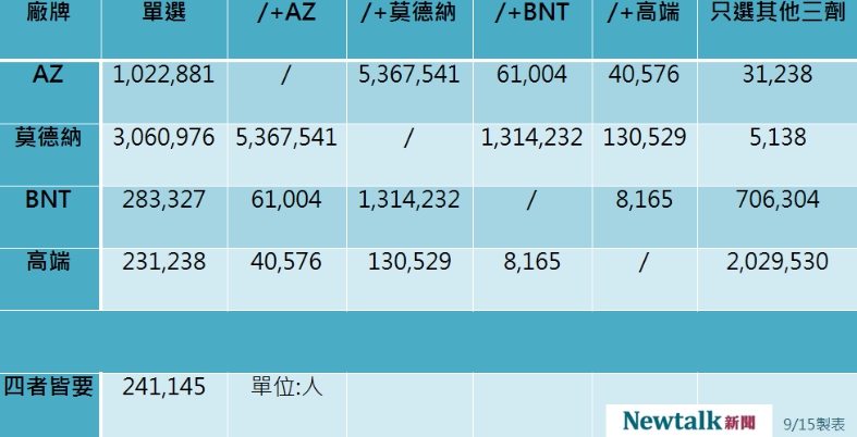 4廠牌疫苗意願登記數據。 圖：新頭殼製表