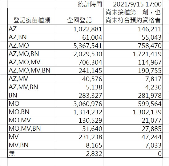 截至下午5時，最新疫苗意願登記數據。 圖：指揮中心／提供