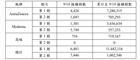 截至9/14，全台疫苗施打情況。 圖：指揮中心／提供