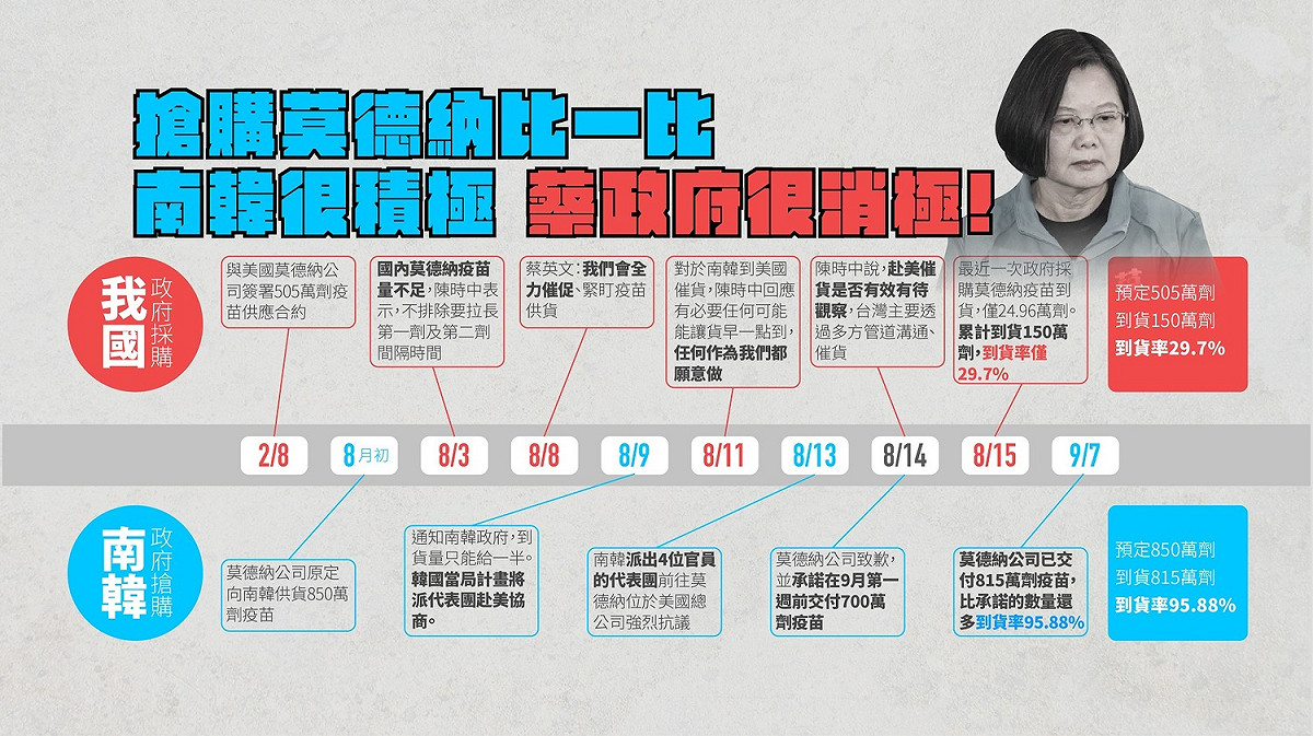 國民黨砲轟總統蔡英文在催或莫德納疫苗上，消極無作為。 圖：國民黨文傳會提供