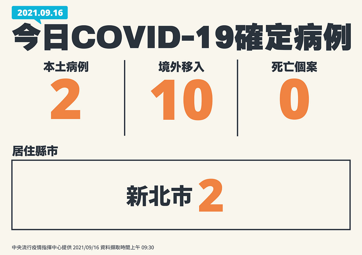 9/16新增武漢肺炎確診案例一覽 圖：中央流行疫情指揮中心/提供