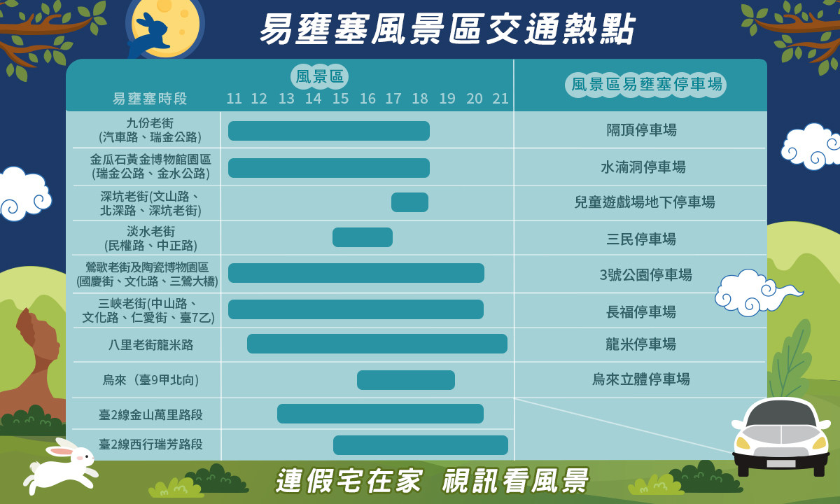 易壅塞風景區交通熱點。 圖：新北市交通局提供