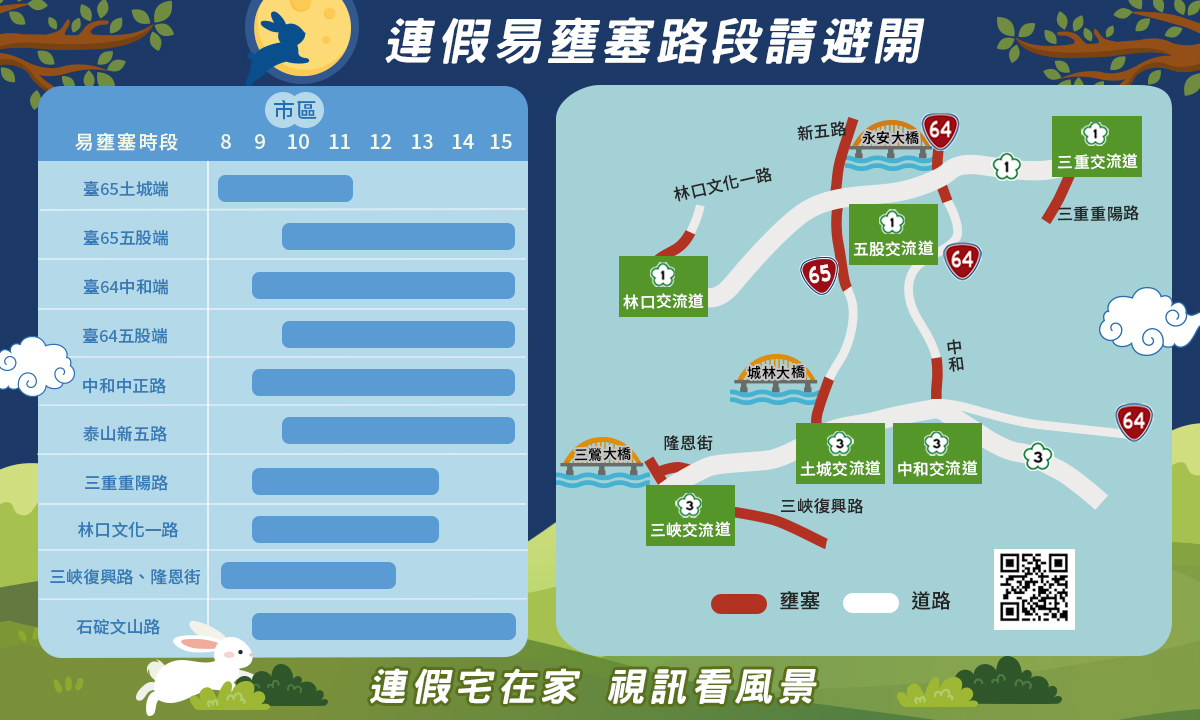 連假易壅塞路段請避開。 圖：新北市交通局提供
