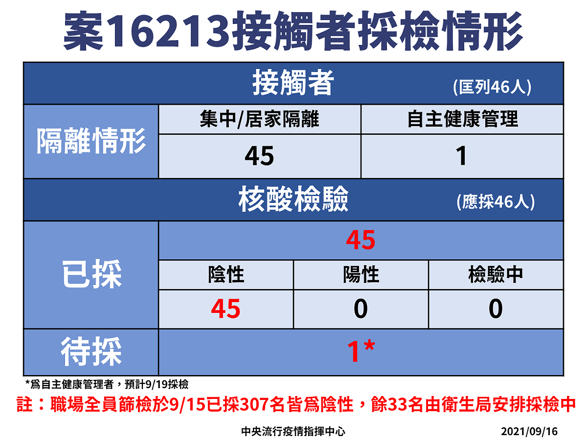 案16213接觸者採檢情形。 圖：指揮中心／提供