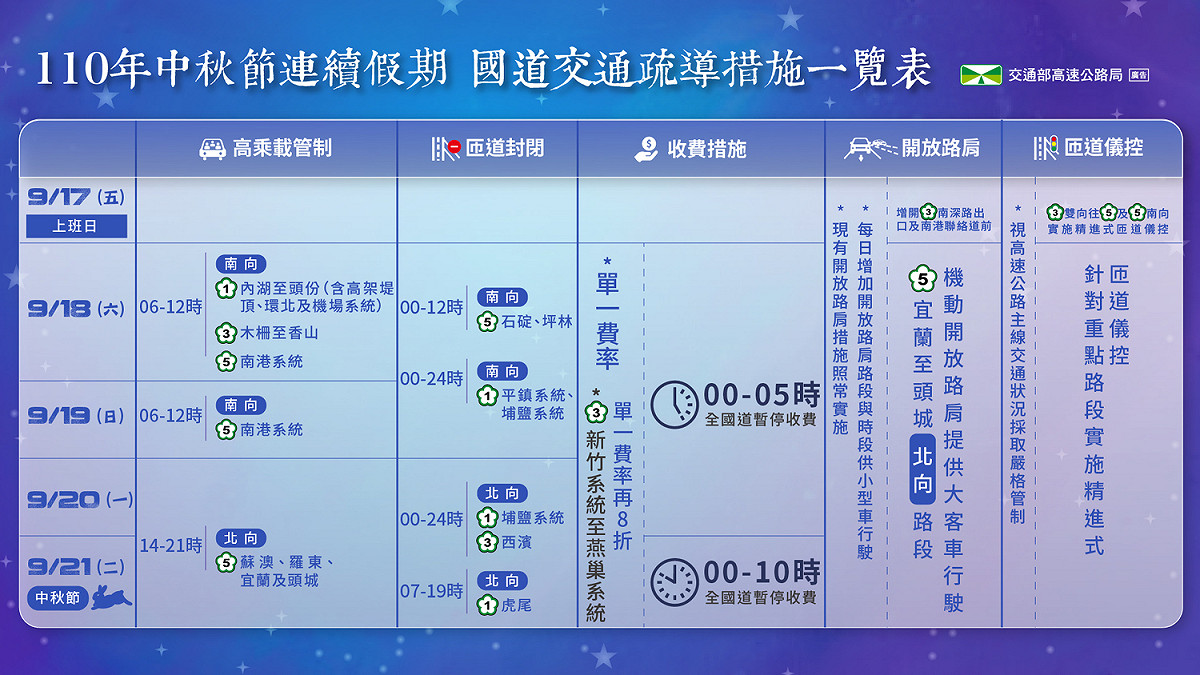 中秋連假國道疏運措施一圖看。 圖：高公局／提供