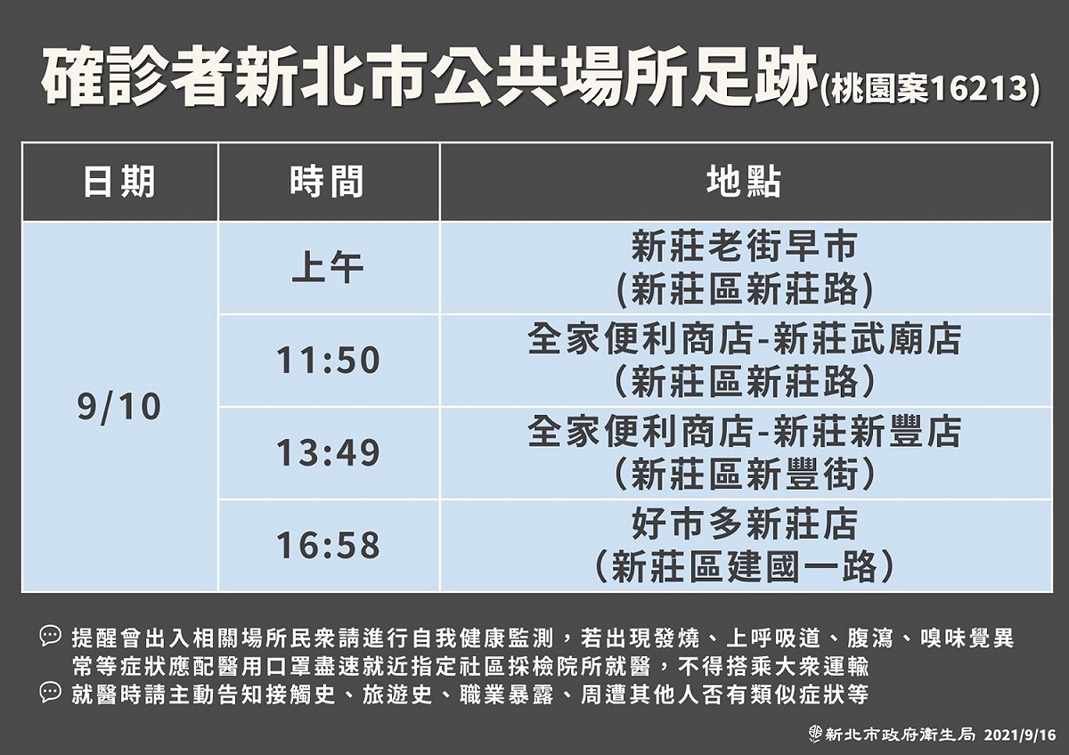 新北市衛生局公布桃勤確診女員工9/13在新莊區活動，包括市場、全家及好市多都曾去過。 圖：新北市政府/提供