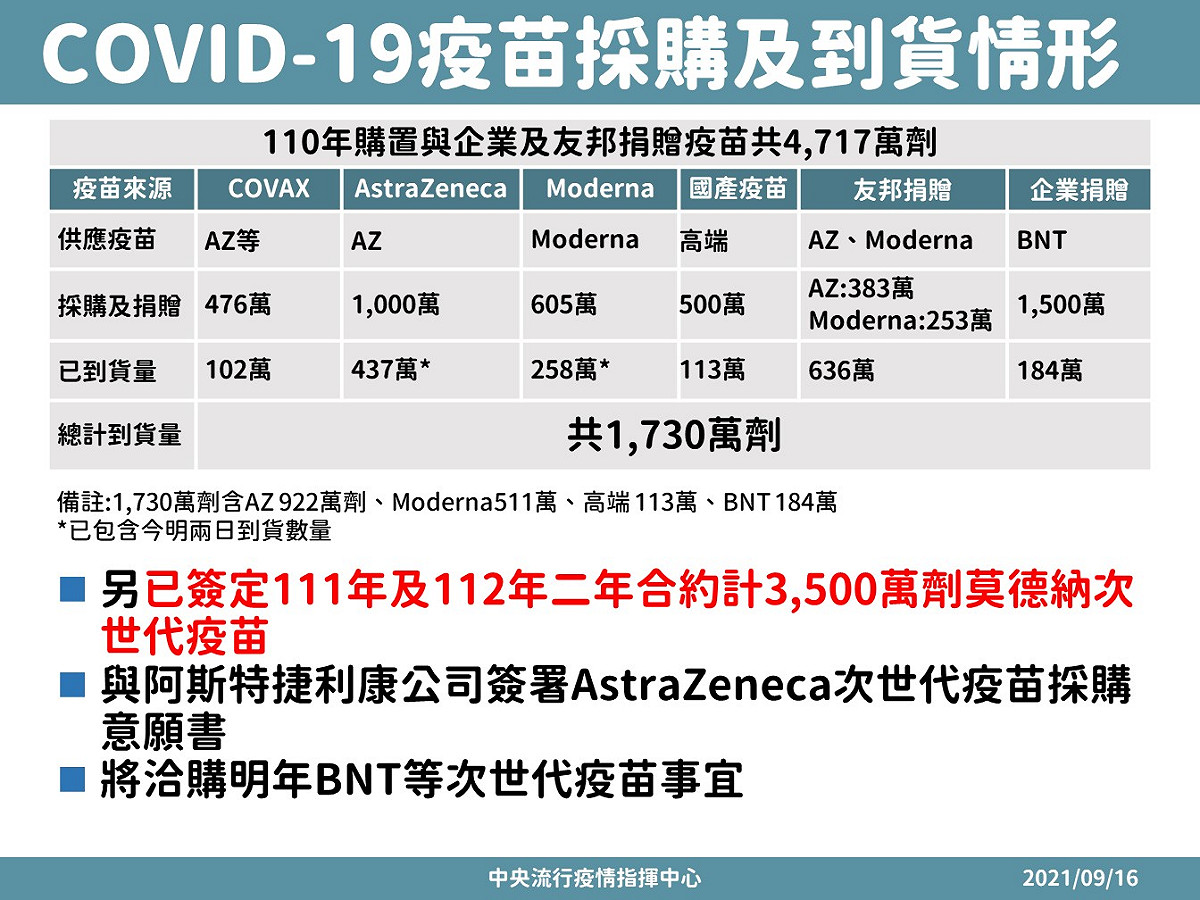 我國疫苗採購以及到貨情形。 圖：中央流行疫情指揮中心/提供
