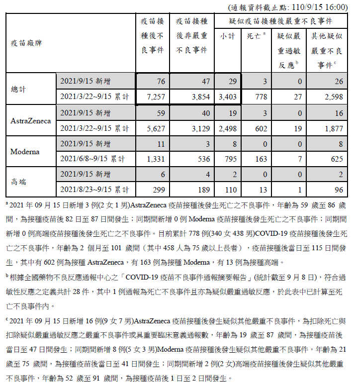 疫苗接種後不良事件統計。