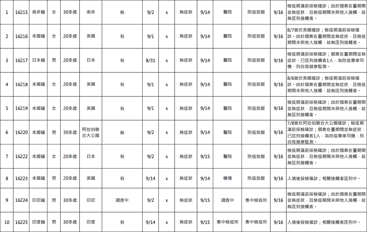 指揮中心今（16）通報10例境外移入個案，有6人符合突破性感染。 圖：擷取自疾管署官網