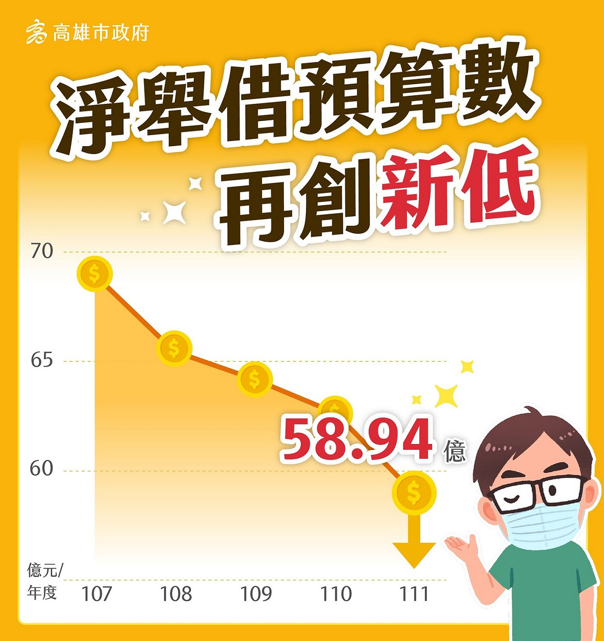 高市淨舉借預算數創近11年新低。 圖：高雄市政府提供