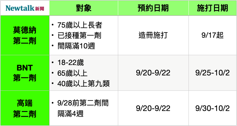 3款疫苗接種資訊一覽。 圖：新頭殼/整理