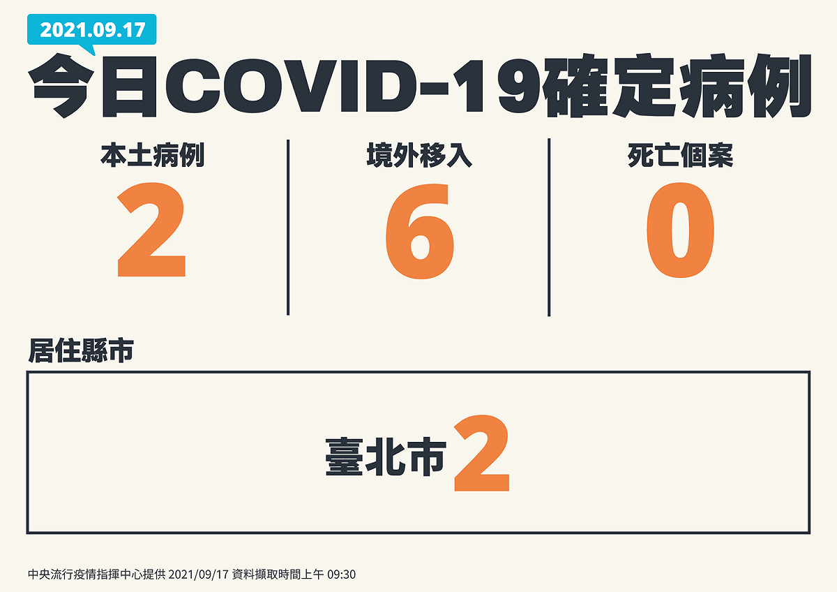 9/17 新增個案一覽 圖：指揮中心/提供