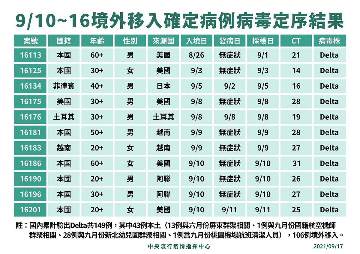 本週境外移入確診病毒定序，新增11例感染Delta病毒。 圖：中央流行疫情指揮中心/提供