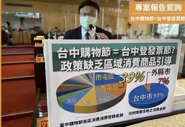 台中市議員施志昌說，從去年的台中購物節就可以看到，外縣市登錄消費金額僅佔全部的7%，台中購物節的模式也根本吸引不了外縣市民眾來台中消費。 市議員施志昌/提供