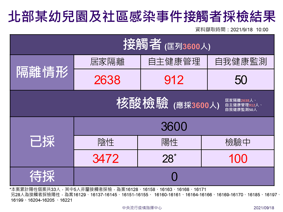 幼兒園及社區群聚案接觸者採檢隔離情形。 圖：中央流行疫情指揮中心/提供