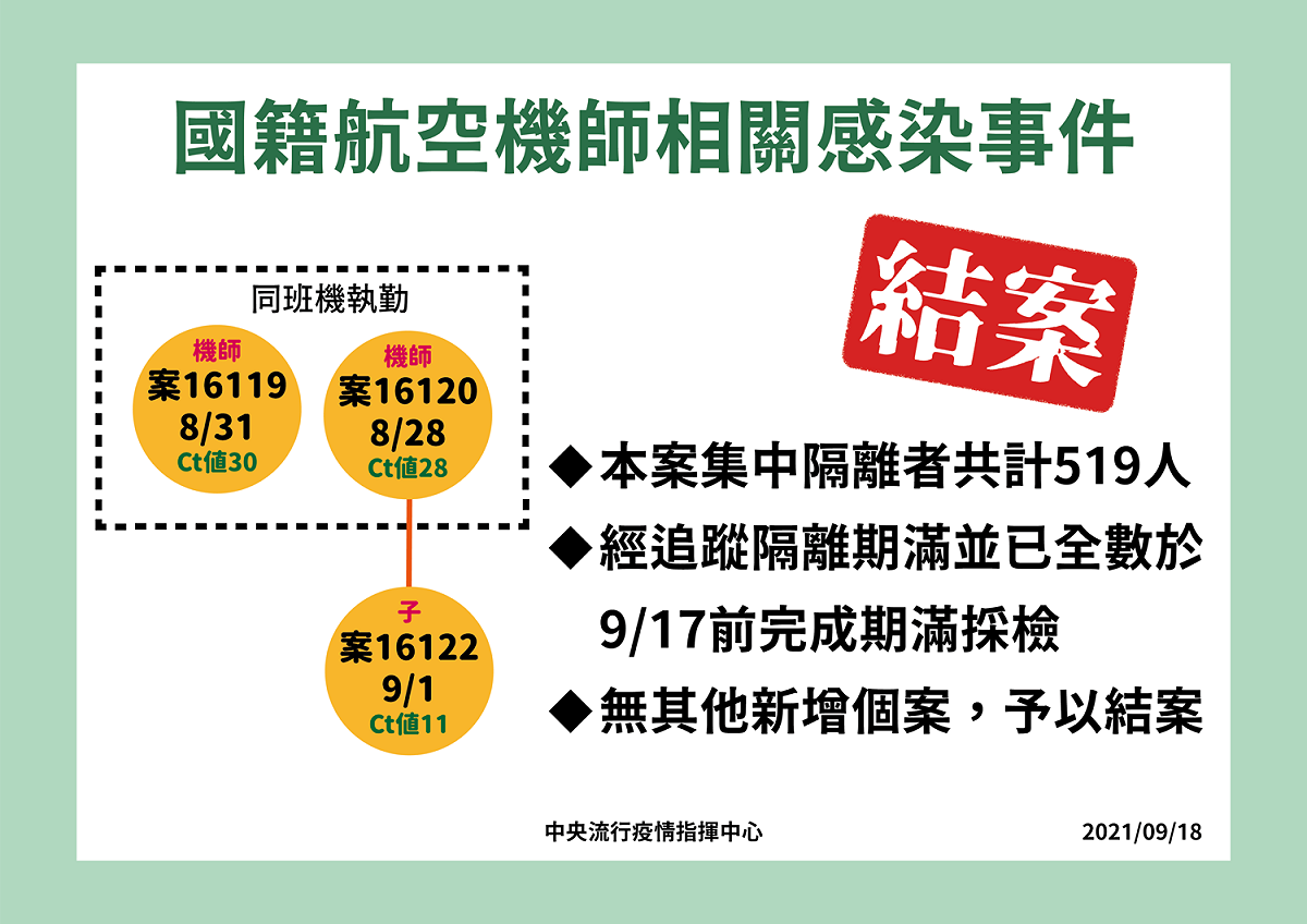 長榮機師染疫無新增相關確診，今天正式結案。 圖：中央流行疫情指揮中心/提供