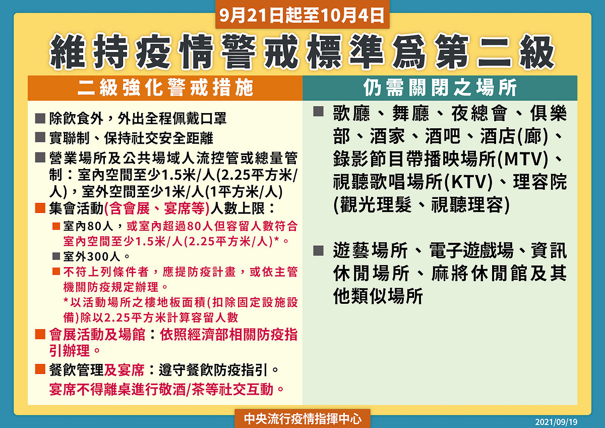 國內21日起維持疫情二級警戒。 圖：中央流行疫情指揮中心/提供