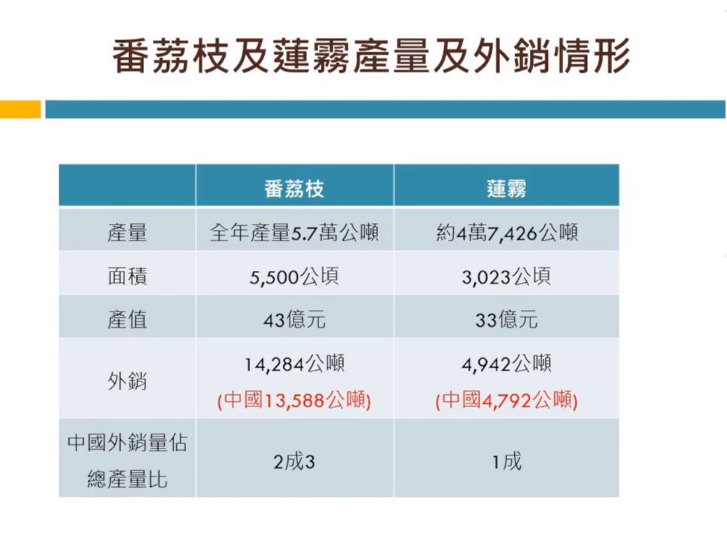 台灣釋迦和蓮霧外銷情況。 圖 : 翻攝行政院農委會臉書直播