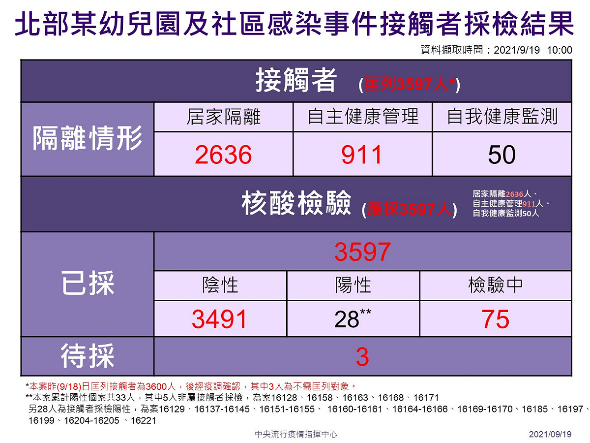 新北幼兒園群聚仍有75人檢驗中、3人待採檢，社區感染需再觀察3天。 圖：中央流行疫情指揮中心/提供