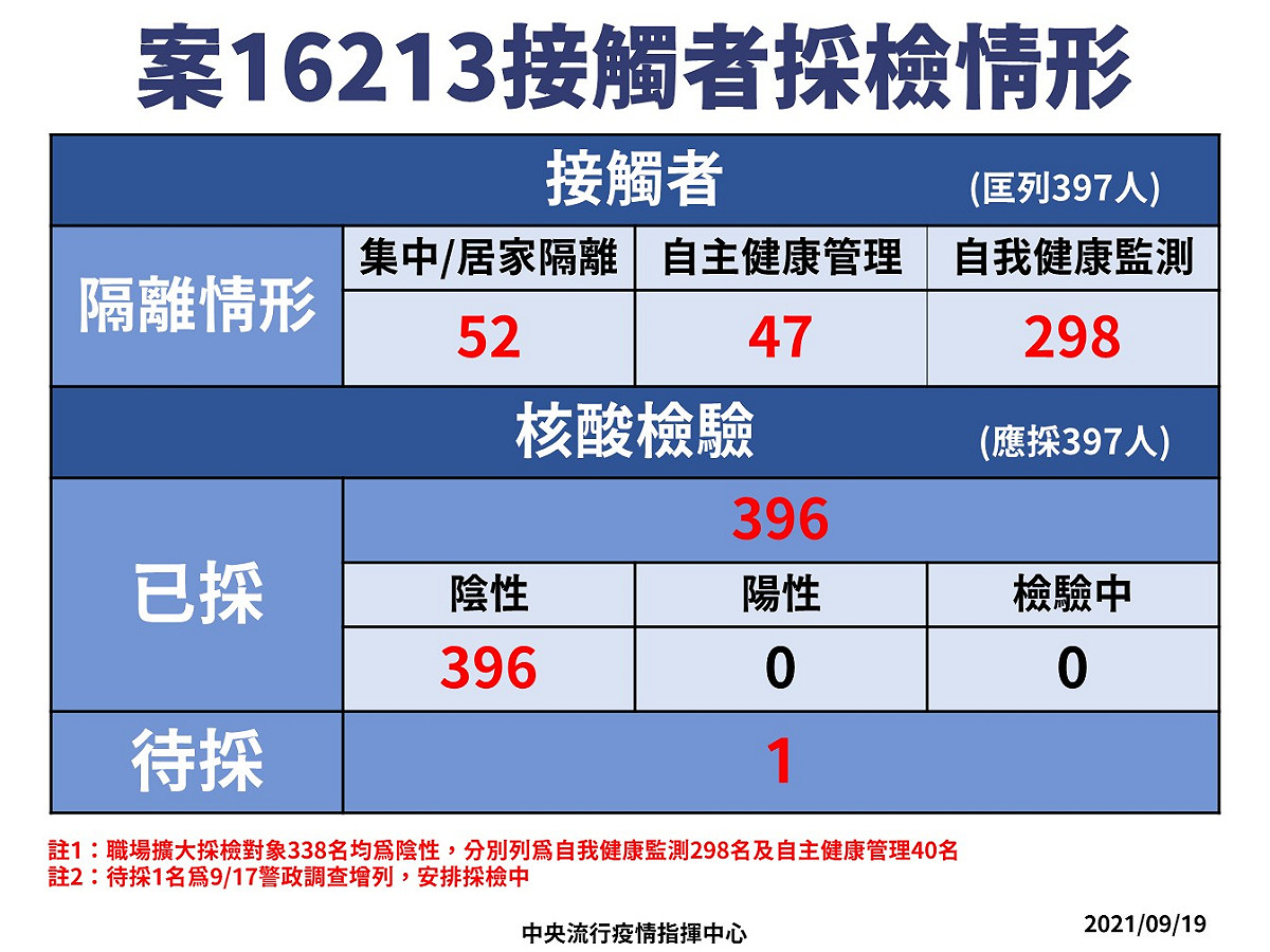 桃勤員工確診匡列397名接觸者，並無新增個案。 圖：中央流行疫情指揮中心/提供