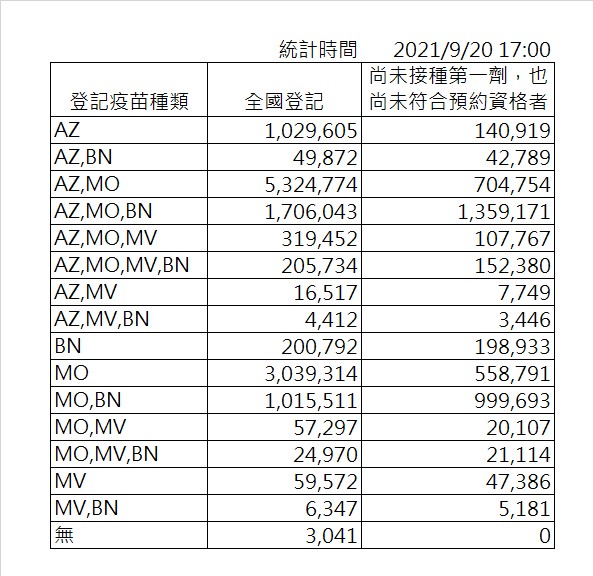 9/20全國疫苗登記資料。 圖：中央流行疫情指揮中心/提供