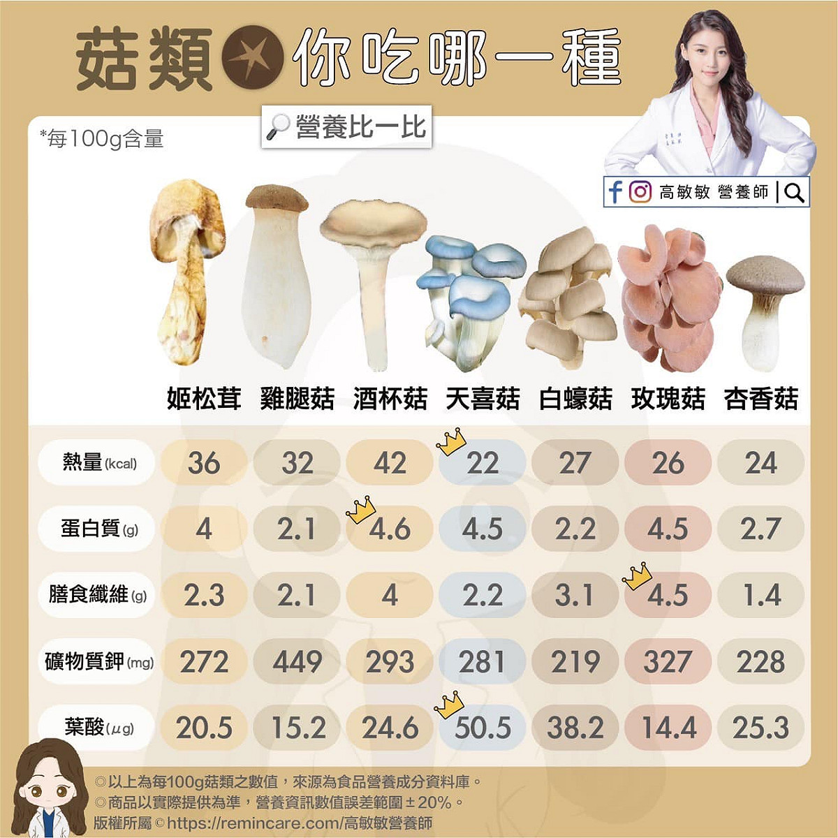 營養師高敏敏分析27款菇類，每一款菇的熱量均落在20-30卡路里之間，而且富含蛋白質、膳食纖維、鉀等營養素。 圖：翻攝自高敏敏臉書專頁