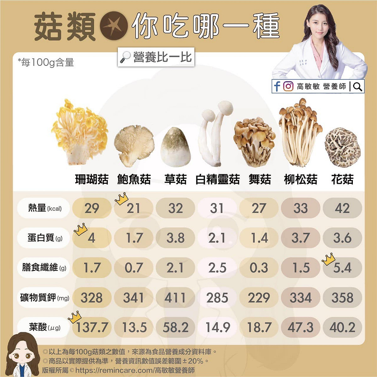 營養師高敏敏分析27款菇類，每一款菇的熱量均落在20-30卡路里之間，而且富含蛋白質、膳食纖維、鉀等營養素。 圖：翻攝自高敏敏臉書專頁