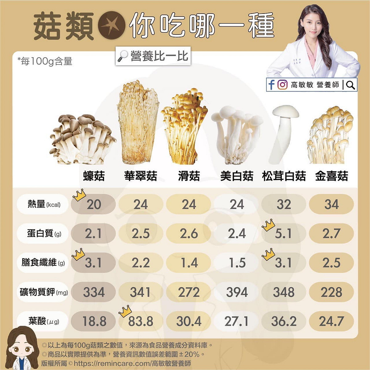 營養師高敏敏分析27款菇類，每一款菇的熱量均落在20-30卡路里之間，而且富含蛋白質、膳食纖維、鉀等營養素。 圖：翻攝自高敏敏臉書專頁