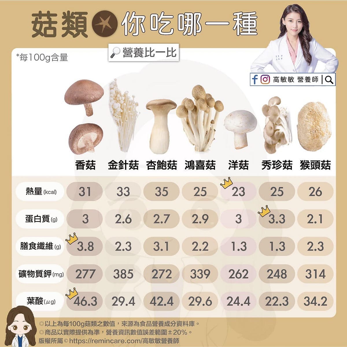 營養師高敏敏分析27款菇類，每一款菇的熱量均落在20-30卡路里之間，而且富含蛋白質、膳食纖維、鉀等營養素。 圖：翻攝自高敏敏臉書專頁
