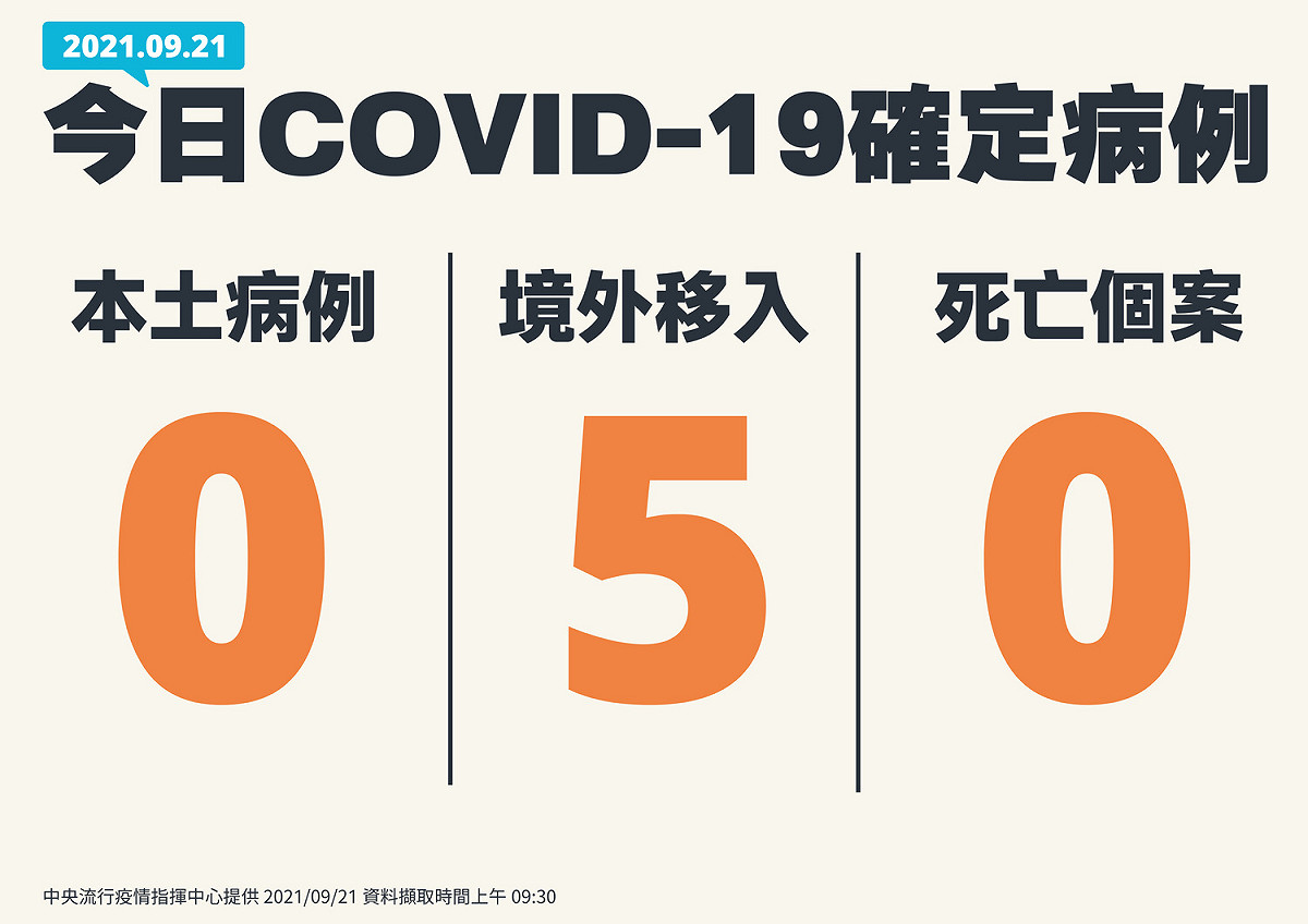 9/21新增個案一覽表。 圖：指揮中心／提供