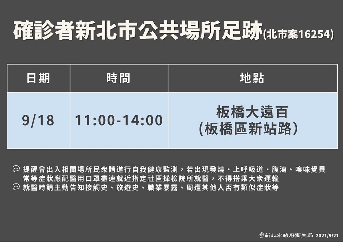 新北市衛生局公布昨日北市20多歲確診者(案16254)在9月18日曾至板橋大遠百待了3個小時，提醒足跡曾重疊的民眾進行自我健康監測。 圖：新北市政府／提供
