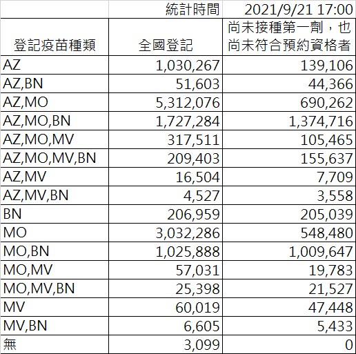 921全國疫苗登記統計。 圖：指揮中心/提供