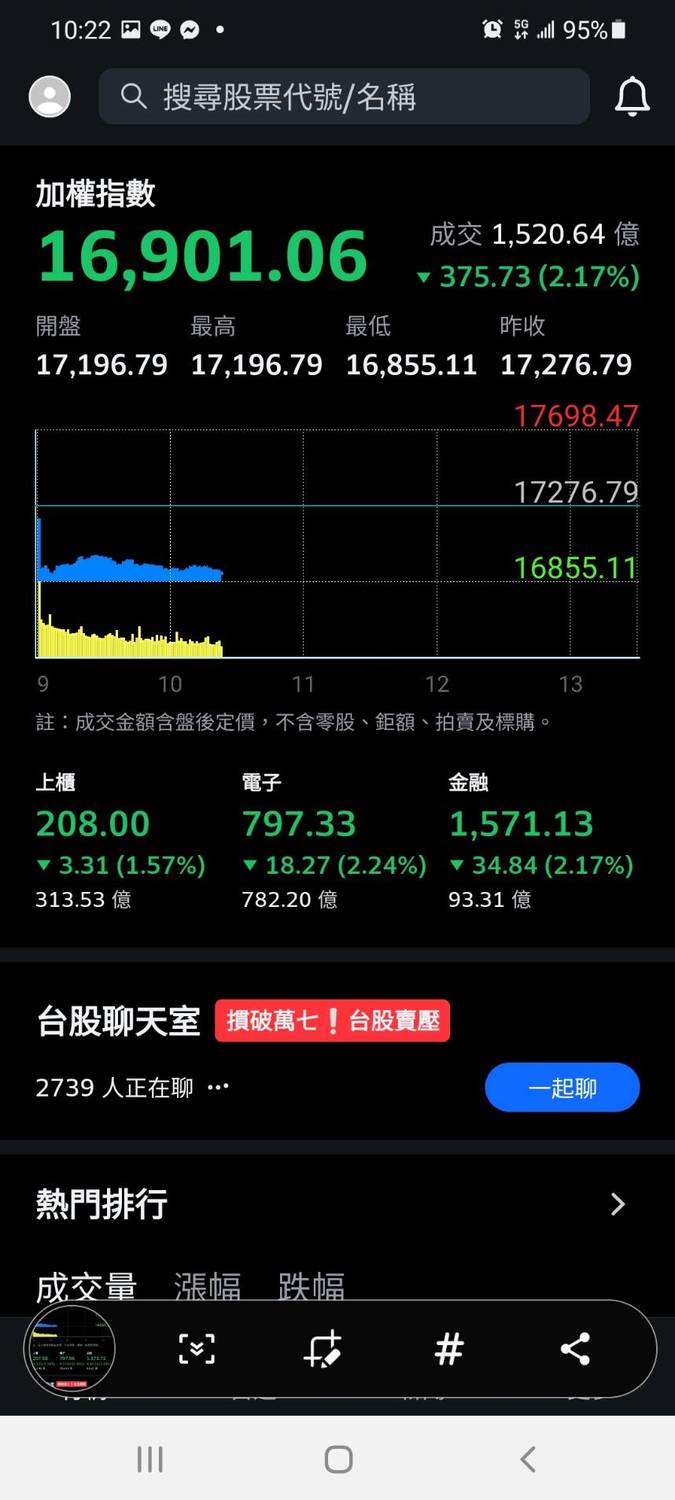 受到中國恒大集團的債務危機影響，全球股市震盪，台股今 ( 22 ) 日是中秋連假過後首個交易日，早盤重盤中挫 380 點，已經跌破 17,000 點大關。 圖 : 翻攝自yahoo股市