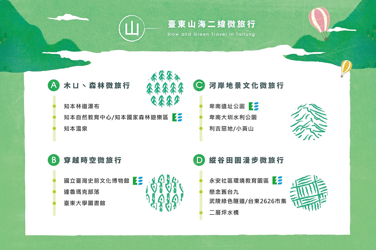 山線綠色旅遊４大行程。 圖：台東環保局／提供