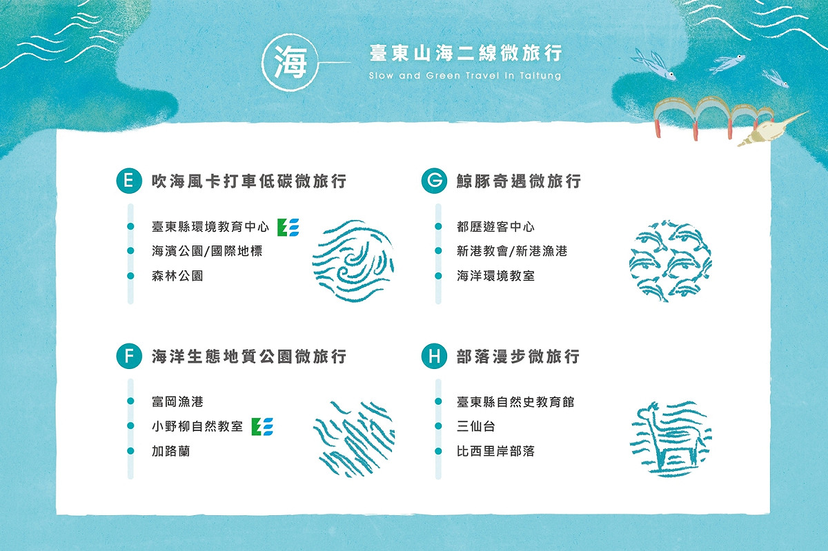 海線綠色旅遊４大行程。 圖：台東環保局／提供