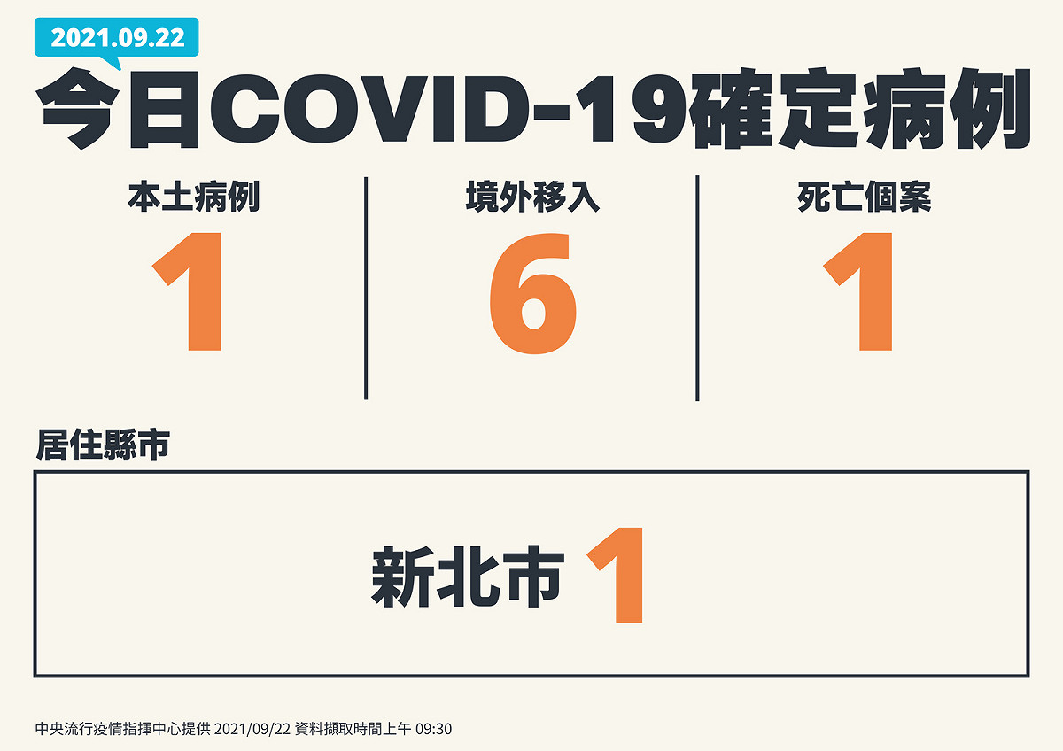 9/22新增個案一覽 圖：指揮中心／提供