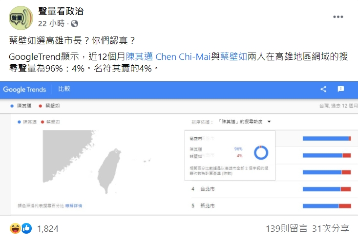 此粉專指出，蔡壁如在高雄市的網路聲量是名符其實的4%。 圖 : 翻攝自臉書粉專聲量看政治
