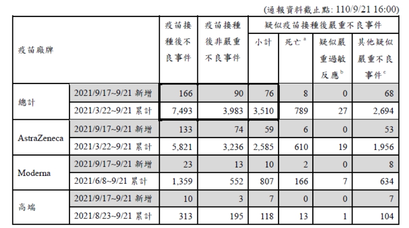 不良事件通報新增76例中，死亡8例，其中6例為AZ、2例為莫德納。 圖：指揮中心／提供