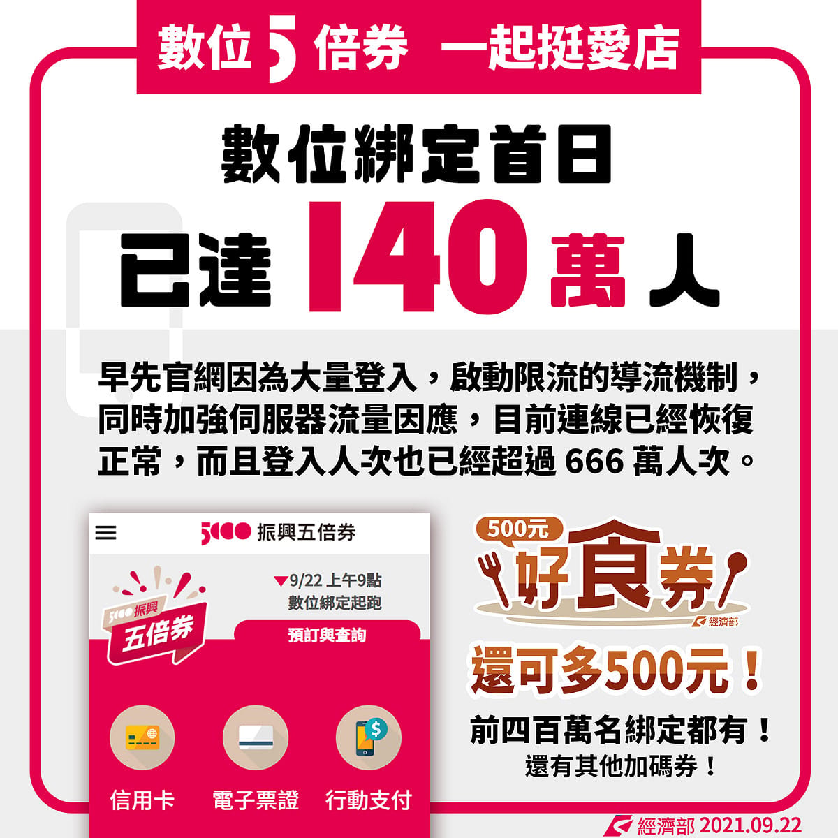 經濟部指出，數位綁定首日已達到140萬人。 圖：擷取自經濟部臉書