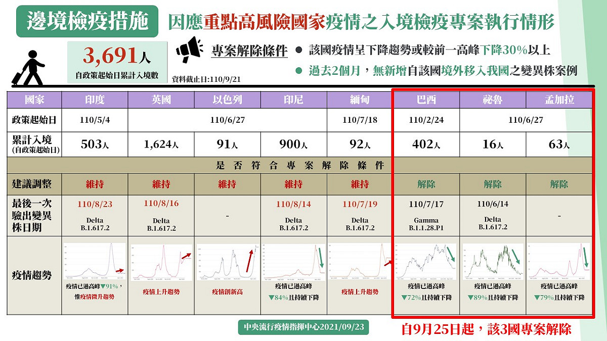 疫情「重點高風險國家」相關列表。 圖：中央流行疫情指揮中心/提供