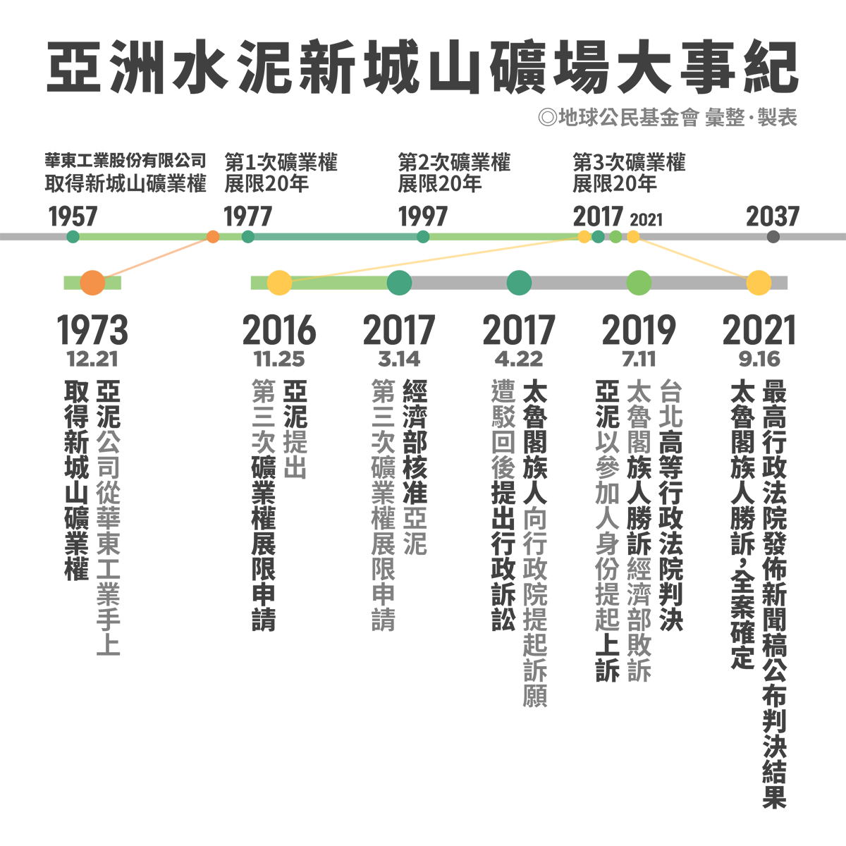 亞泥新城山礦場大事紀。 圖：地球公民基金會提供