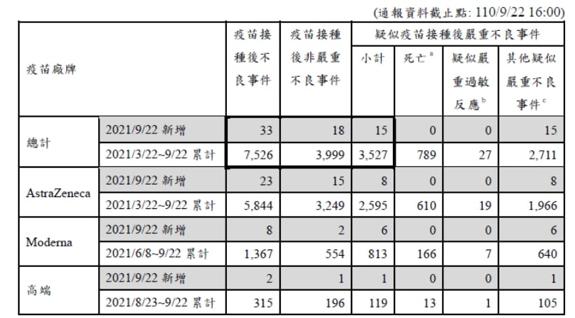 昨(22)日疫苗嚴重不良反應事件通報共15件，0件死亡。 圖：指揮中心／提供