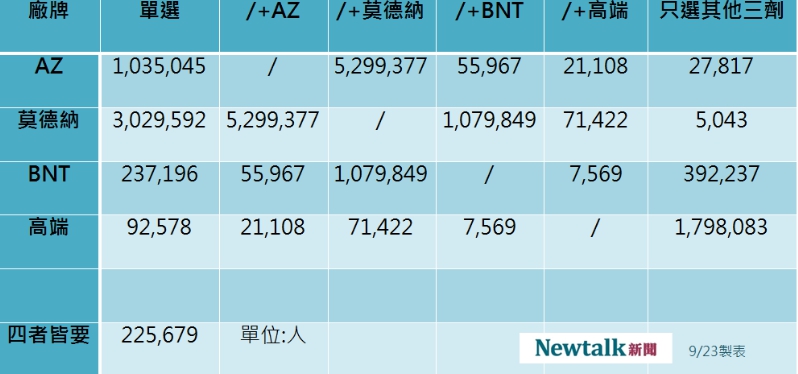 4廠牌疫苗意願登記數據。 圖：新頭殼製表