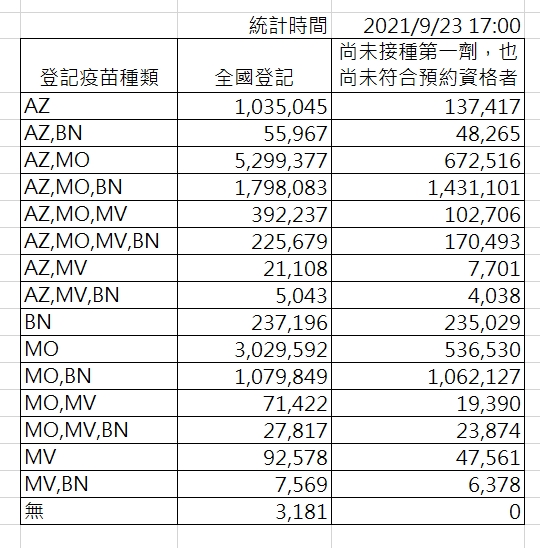 截至今日下午5時，疫苗意願登記數。 圖：指揮中心／提供