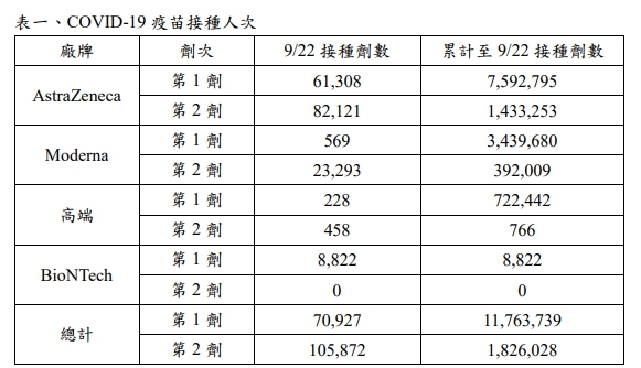 國內疫苗施打狀況。 圖：指揮中心／提供
