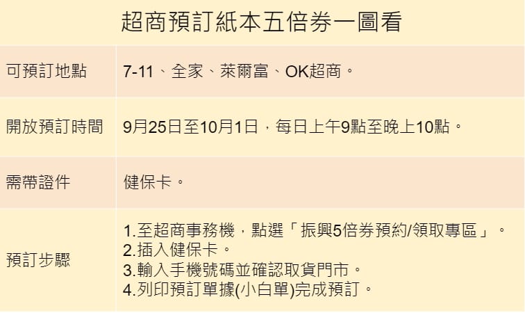 超商預訂紙本五倍券一圖看。 圖：張家寧/整理