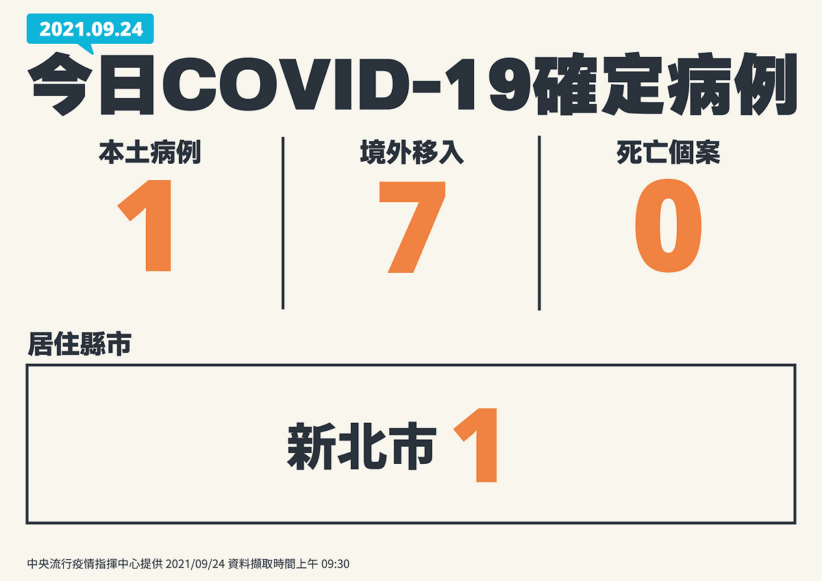 9/24確診病例一覽 圖：指揮中心／提供（資料照）