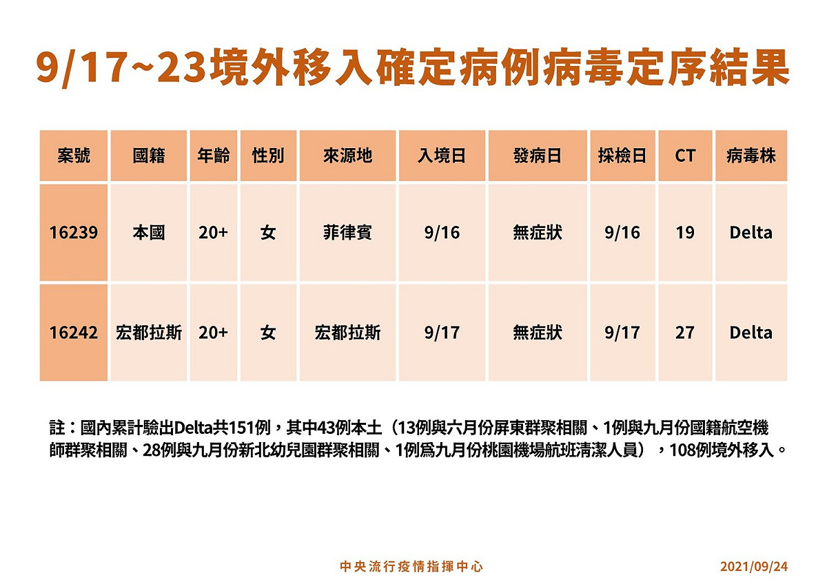 本週境外移入個案病毒定序結果。 圖：中央流行疫情指揮中心/提供