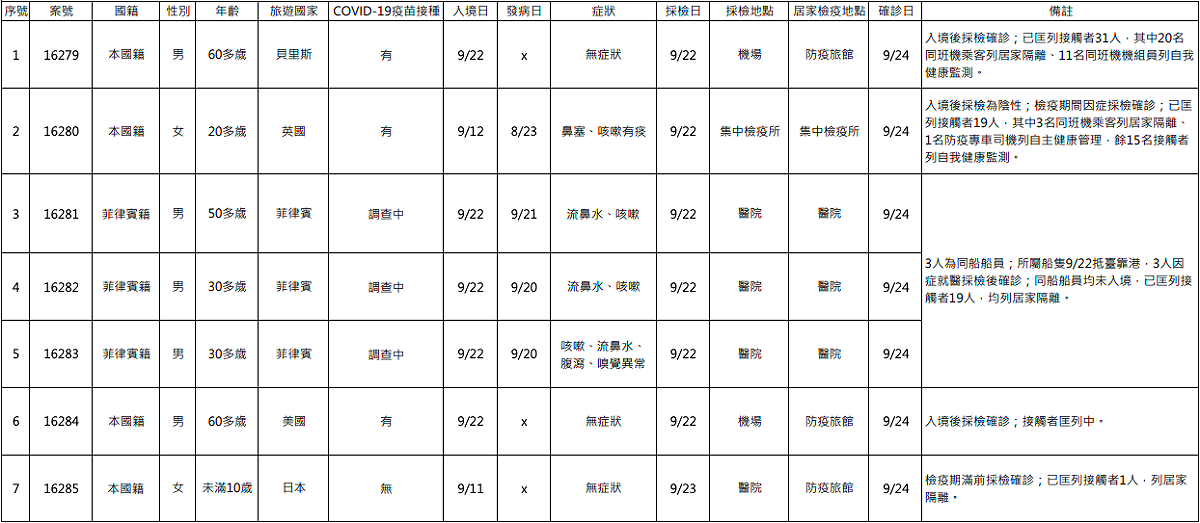 新增境外移入確診個案列表。 圖：中央流行疫情指揮中心/提供